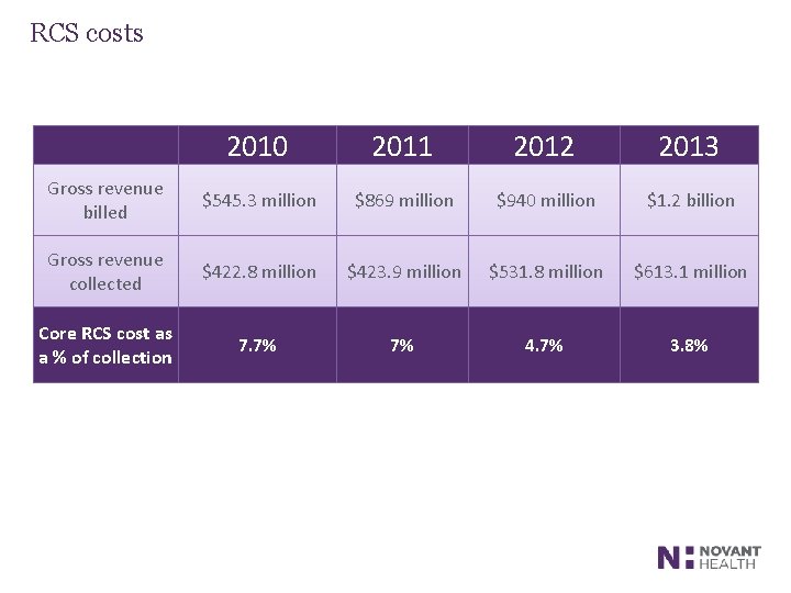RCS costs 2010 2011 2012 2013 Gross revenue billed $545. 3 million $869 million