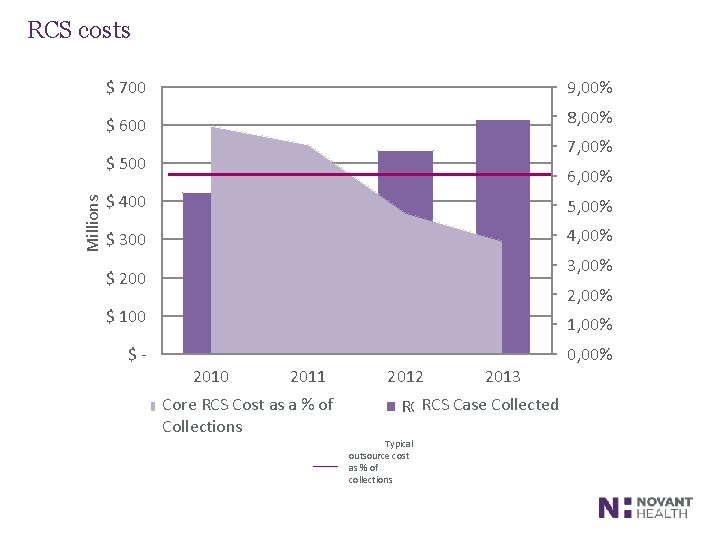 RCS costs $ 700 9, 00% $ 600 8, 00% 7, 00% Millions $