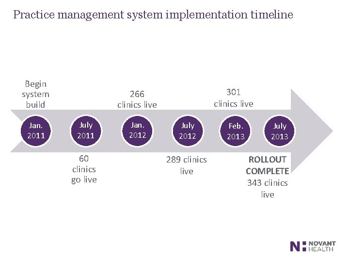 Practice management system implementation timeline Begin system build Jan. 2011 301 clinics live 266