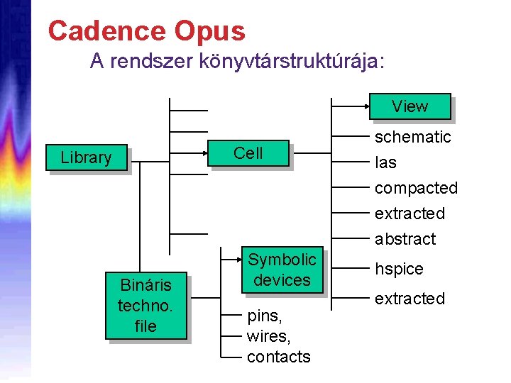 Cadence Opus A rendszer könyvtárstruktúrája: View Cell Library schematic las compacted extracted abstract Bináris