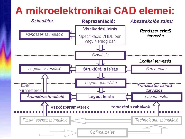 A mikroelektronikai CAD elemei: Szimulátor: Reprezentáció: Viselkedési leírás Rendszer szimuláció Specifikáció VHDL-ben vagy Verilog-ban