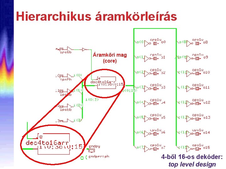 Hierarchikus áramkörleírás Áramköri mag (core) 4 -ből 16 -os dekóder: top level design 