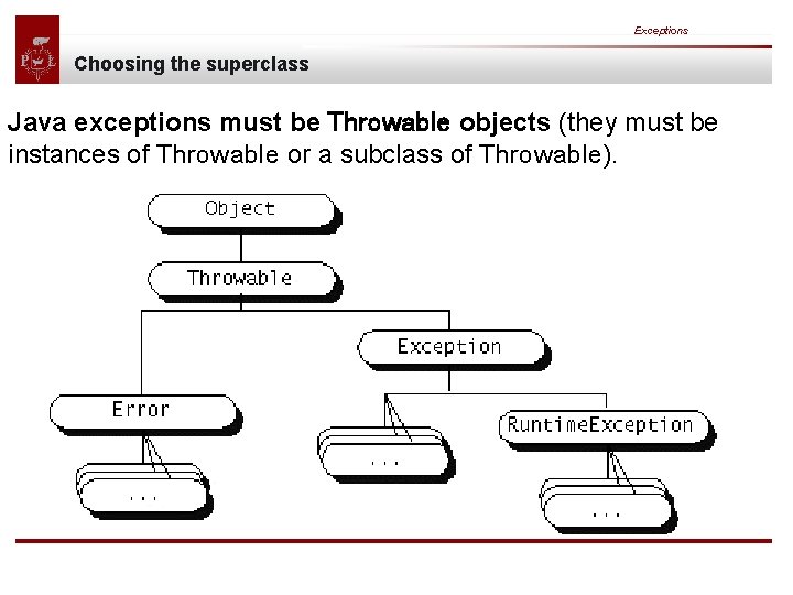 Exceptions Choosing the superclass Java exceptions must be Throwable objects (they must be instances