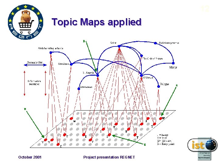 12 Topic Maps applied October 2001 Project presentation REGNET 