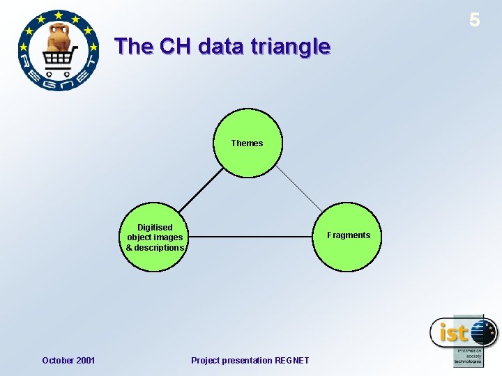 5 The CH data triangle Themes Digitised object images & descriptions October 2001 Fragments