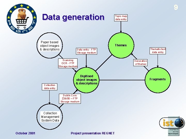 9 Data generation Paper based object images & descriptions Themes Digitised object images &