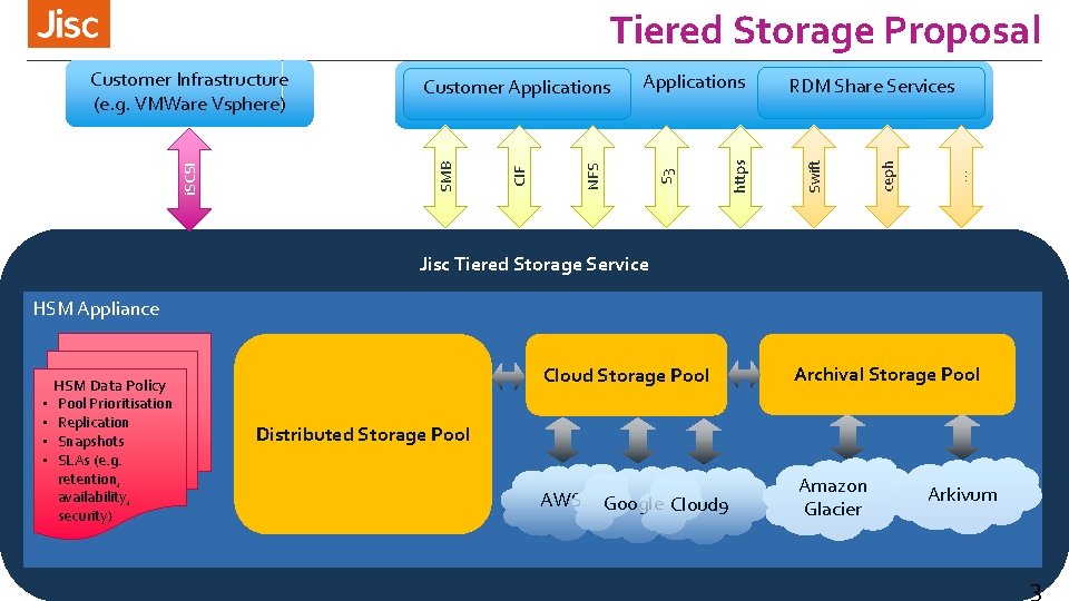 Tiered Storage Proposal … ceph RDM Share Services Swift S 3 CIF https Applications