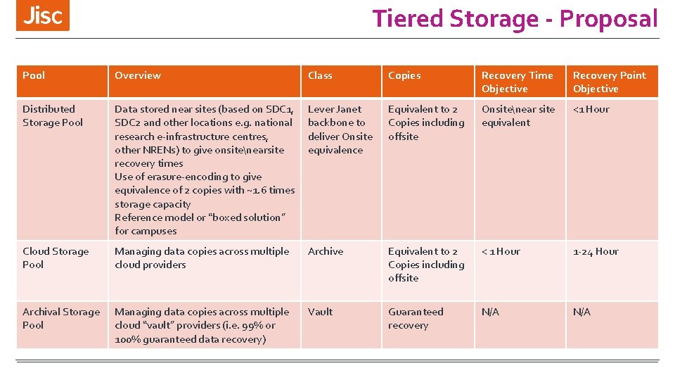 Tiered Storage - Proposal Pool Overview Class Copies Recovery Time Objective Recovery Point Objective