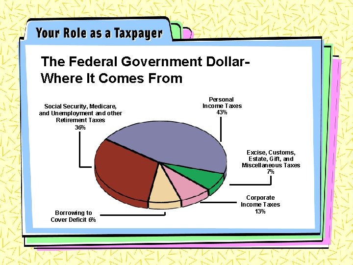 The Federal Government Dollar. Where It Comes From Social Security, Medicare, and Unemployment and