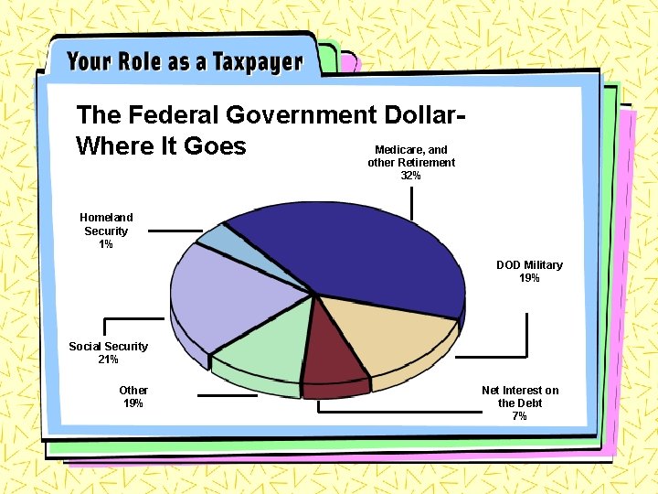 The Federal Government Dollar. Medicare, and Where It Goes other Retirement 32% Homeland Security