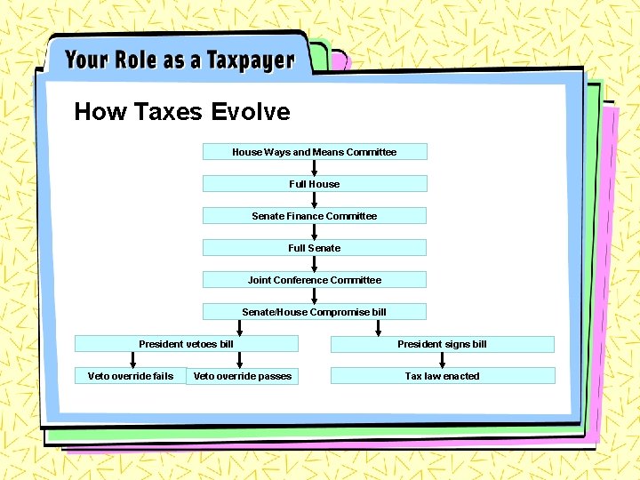 How Taxes Evolve House Ways and Means Committee Full House Senate Finance Committee Full