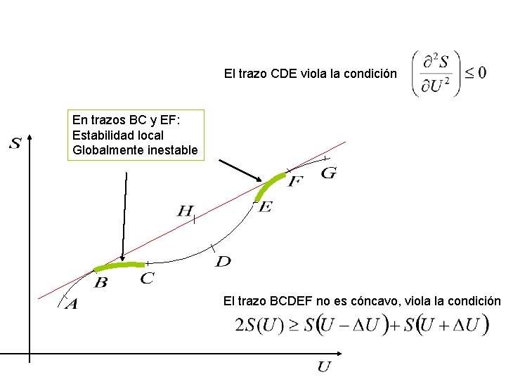 El trazo CDE viola la condición En trazos BC y EF: Estabilidad local Globalmente