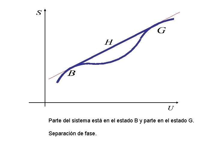 Parte del sistema está en el estado B y parte en el estado G.