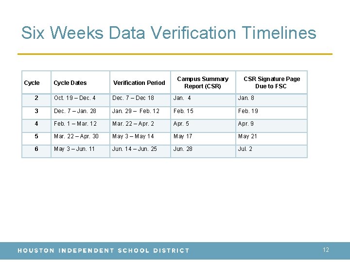 Six Weeks Data Verification Timelines Cycle Campus Summary Report (CSR) CSR Signature Page Due