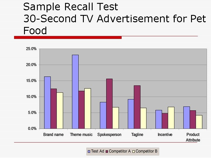 Sample Recall Test 30 -Second TV Advertisement for Pet Food 