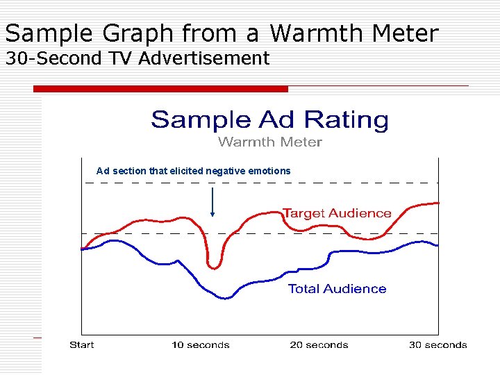 Sample Graph from a Warmth Meter 30 -Second TV Advertisement Ad section that elicited