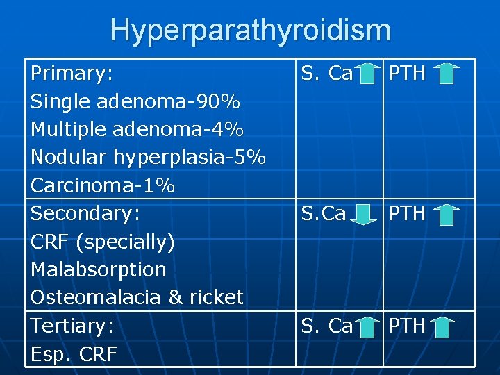 Hyperparathyroidism Primary: Single adenoma-90% Multiple adenoma-4% Nodular hyperplasia-5% Carcinoma-1% Secondary: CRF (specially) Malabsorption Osteomalacia