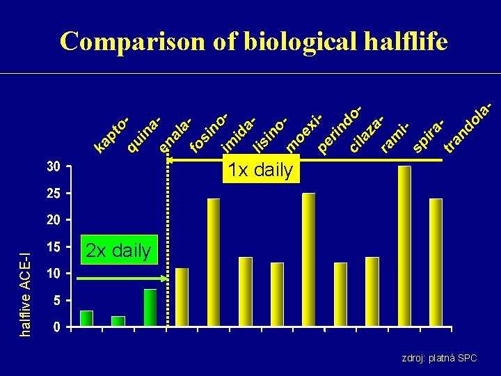 Comparison of biological halflife halflive ACE-I 1 x daily 2 x daily zdroj: platná