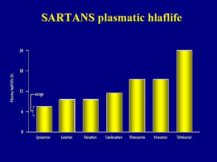 SARTANS plasmatic hlaflife 