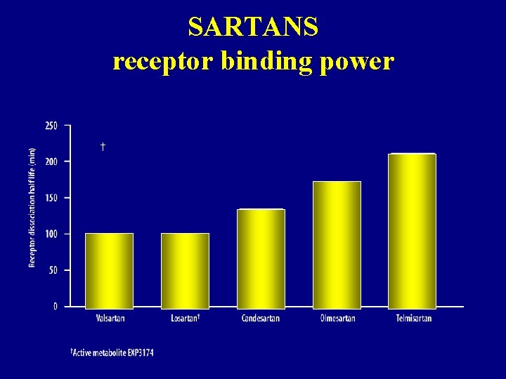 SARTANS receptor binding power † 