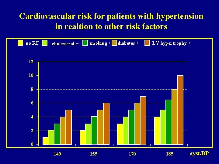 Cardiovascular risk for patients with hypertension in realtion to other risk factors no RF