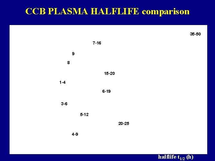 CCB PLASMA HALFLIFE comparison 35 -50 7 -16 9 8 15 -20 1 -4