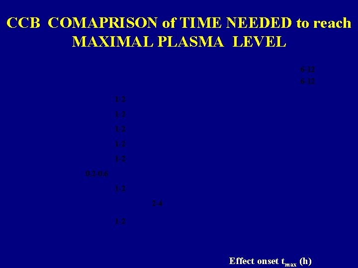 CCB COMAPRISON of TIME NEEDED to reach MAXIMAL PLASMA LEVEL 6 -12 1 -2