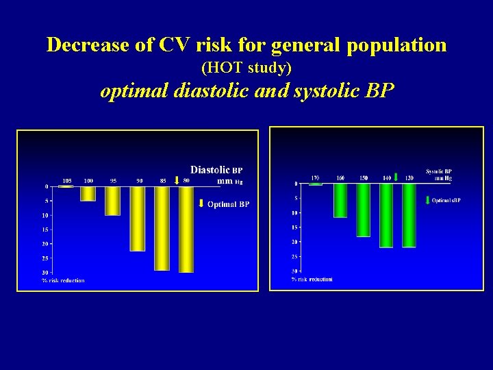 Decrease of CV risk for general population (HOT study) optimal diastolic and systolic BP