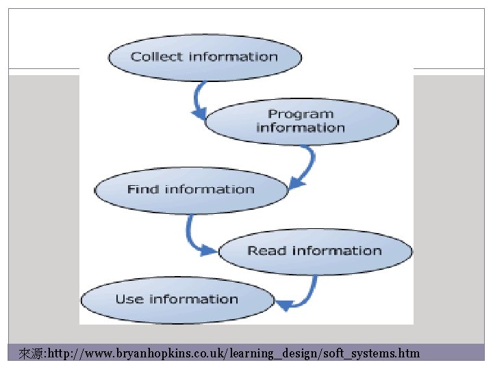 來源: http: //www. bryanhopkins. co. uk/learning_design/soft_systems. htm 