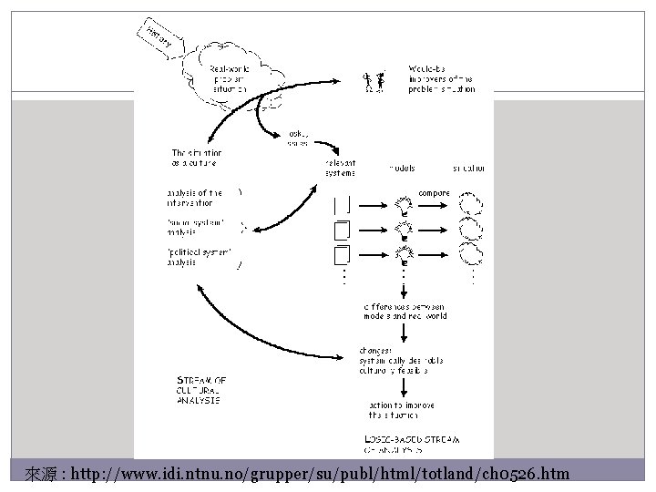 來源 : http: //www. idi. ntnu. no/grupper/su/publ/html/totland/ch 0526. htm 