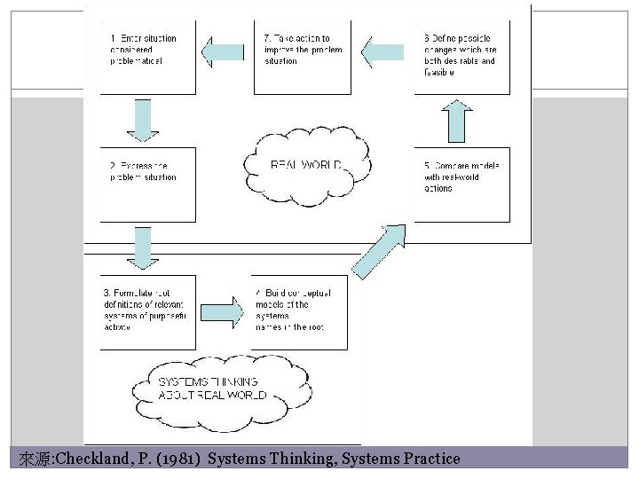 來源: Checkland, P. (1981) Systems Thinking, Systems Practice 