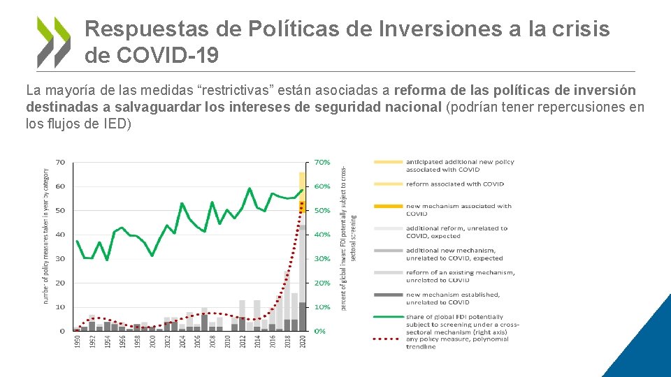 Respuestas de Políticas de Inversiones a la crisis de COVID-19 La mayoría de las