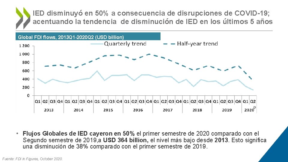 IED disminuyó en 50% a consecuencia de disrupciones de COVID-19; acentuando la tendencia de