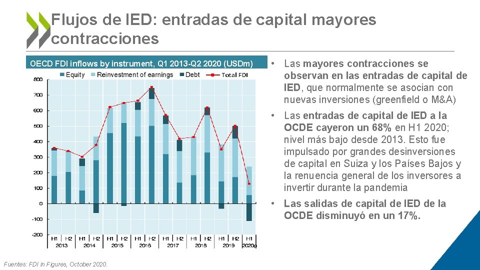 Flujos de IED: entradas de capital mayores contracciones OECD FDI inflows by instrument, Q