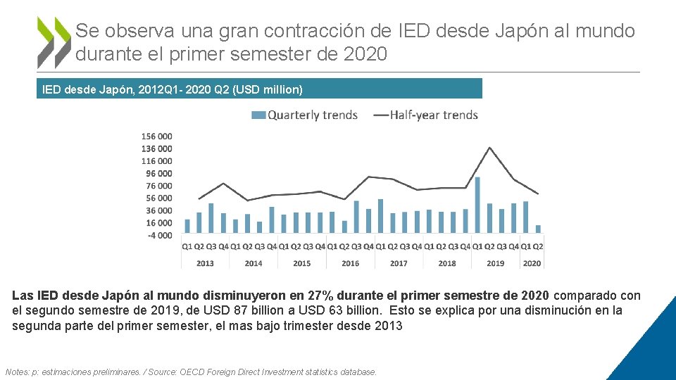 Se observa una gran contracción de IED desde Japón al mundo durante el primer