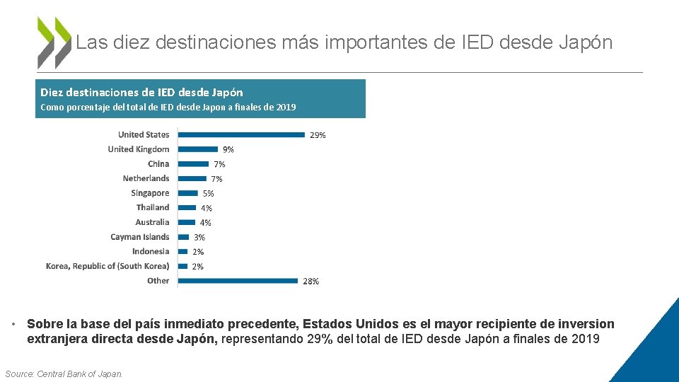 Las diez destinaciones más importantes de IED desde Japón Diez destinaciones de IED desde