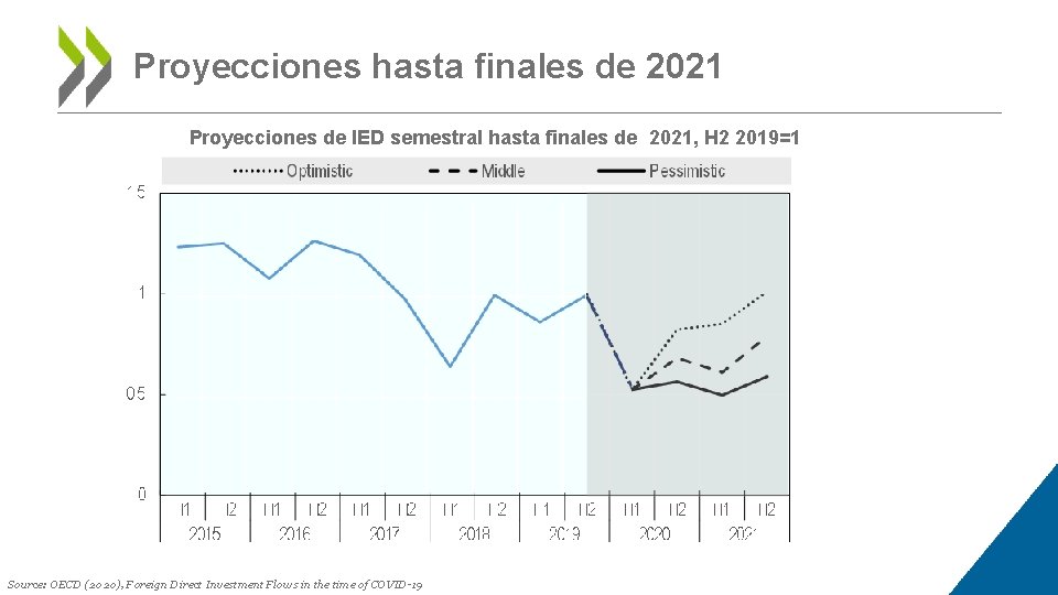 Proyecciones hasta finales de 2021 Proyecciones de IED semestral hasta finales de 2021, H