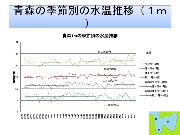 青森の季節別の水温推移（１ｍ ） 青森 1 mの季節別の水温推移 30 25 0. 034℃/年 冬(2月～ 4月) 20 0. 0207℃/年