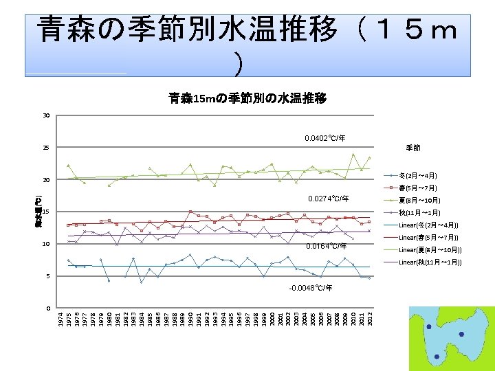 青森の季節別水温推移（１５ｍ ） 青森 15 mの季節別の水温推移 30 0. 0402℃/年 25 季節 冬(2月～ 4月) 20 0.