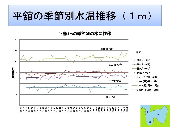 平舘の季節別水温推移（１ｍ） 平舘 1 mの季節別の水温推移 30 25 0. 0308℃/年 季節 冬(2月～ 4月) 20 春(5月～ 7月)