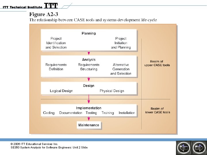 © 2006 ITT Educational Services Inc. SE 350 System Analysis for Software Engineers: Unit © 2006 ITT Educational Services Inc. SE 350 System Analysis for Software Engineers: Unit
