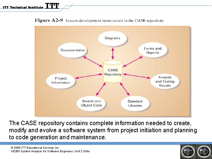 The CASE repository contains complete information needed to create, modify and evolve a software The CASE repository contains complete information needed to create, modify and evolve a software