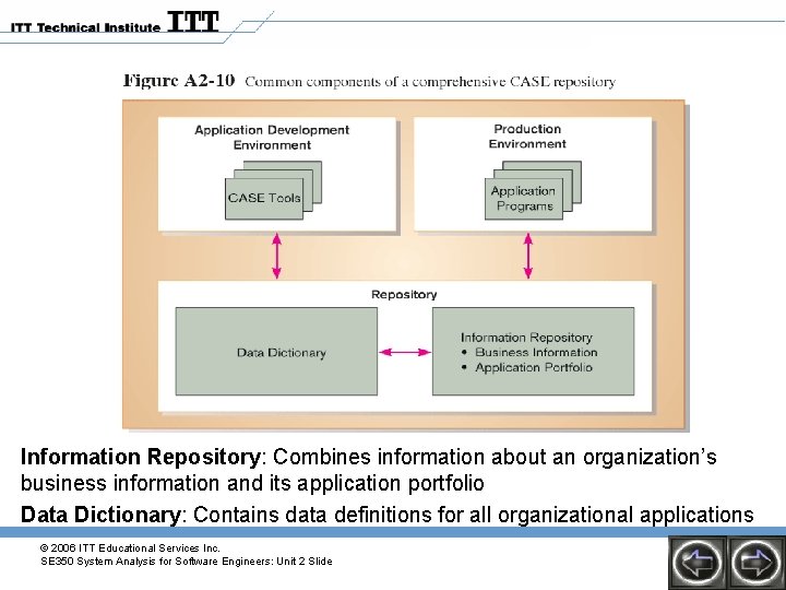 Information Repository: Combines information about an organization’s business information and its application portfolio Data Information Repository: Combines information about an organization’s business information and its application portfolio Data