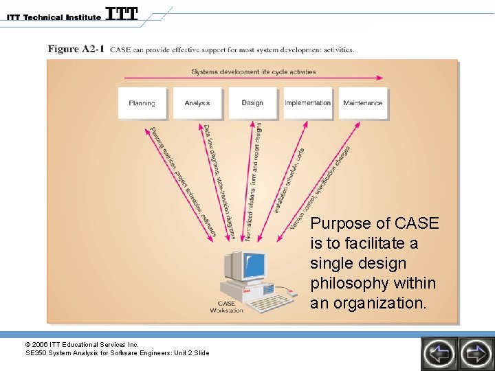 Purpose of CASE is to facilitate a single design philosophy within an organization. © Purpose of CASE is to facilitate a single design philosophy within an organization. ©