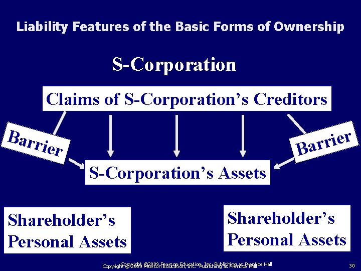 Liability Features of the Basic Forms of Ownership S-Corporation Claims of S-Corporation’s Creditors Barr