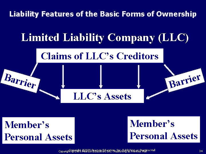 Liability Features of the Basic Forms of Ownership Limited Liability Company (LLC) Claims of