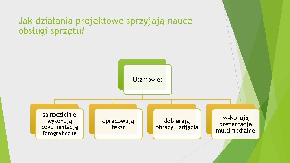 Jak działania projektowe sprzyjają nauce obsługi sprzętu? Uczniowie: samodzielnie wykonują dokumentację fotograficzną opracowują tekst