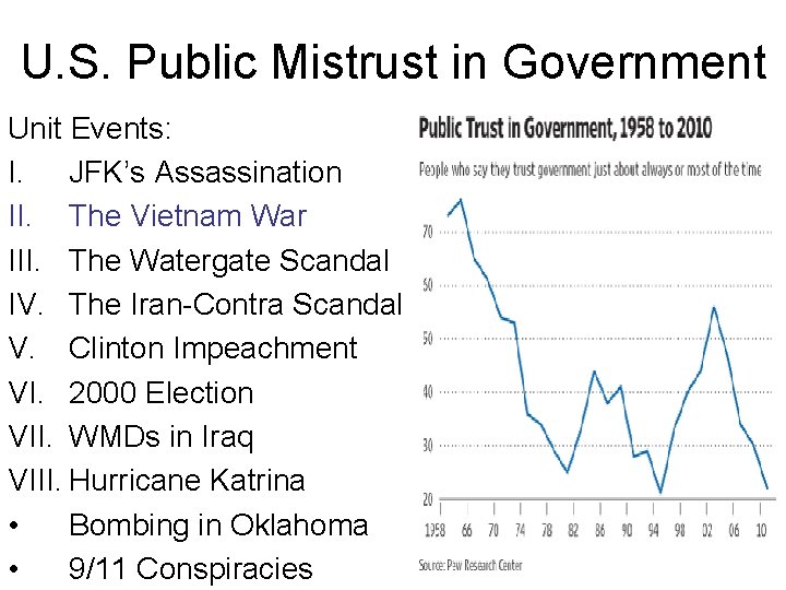 U. S. Public Mistrust in Government Unit Events: I. JFK’s Assassination II. The Vietnam