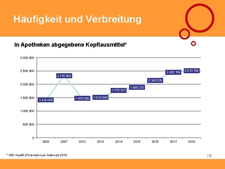 Häufigkeit und Verbreitung In Apotheken abgegebene Kopflausmittel* 3 000 2 500 000 2 452