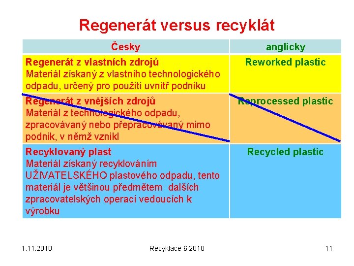 Regenerát versus recyklát Česky anglicky Regenerát z vlastních zdrojů Materiál získaný z vlastního technologického